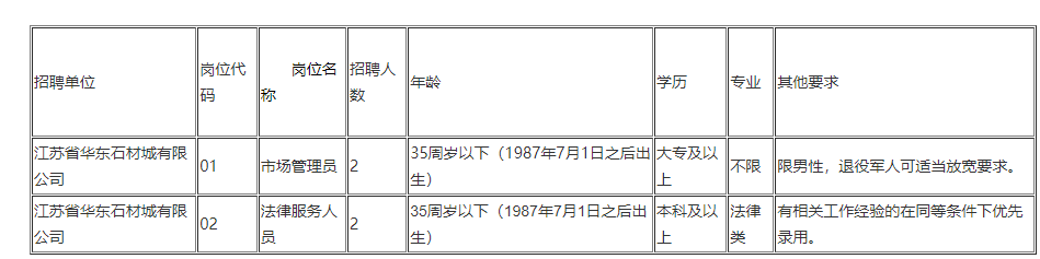 具備報(bào)考崗位所要求的條件