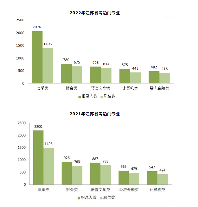 2023年江蘇省考啟動在即，這些專業(yè)更熱門！
