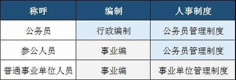而參公人員介于兩者之間，即編制為事業編制實行公務員管理制度