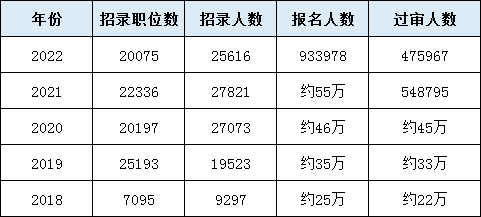 歷年軍隊(duì)文職招錄情況