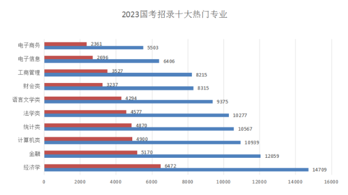 經(jīng)濟(jì)類專業(yè)需求量最大
