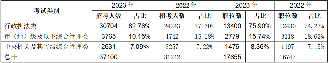 二、行政執法類職位繼續擴招，占總招錄人數的82.76%
