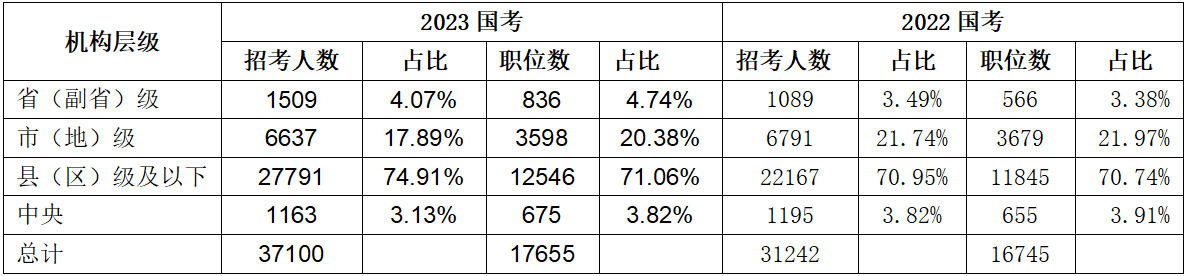 三、招錄需求主力來自縣級及以下基層職位