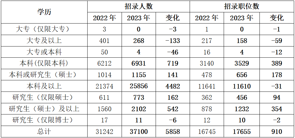 四、學歷要求繼續提升 大專生機遇“縮水”