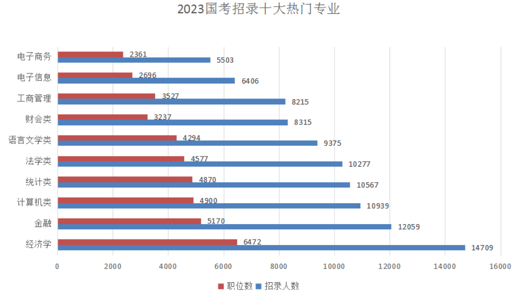 五、經濟類專業受“團寵”