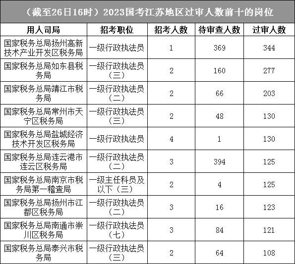 江蘇地區(qū)報(bào)名成功人數(shù)最多的十大崗位