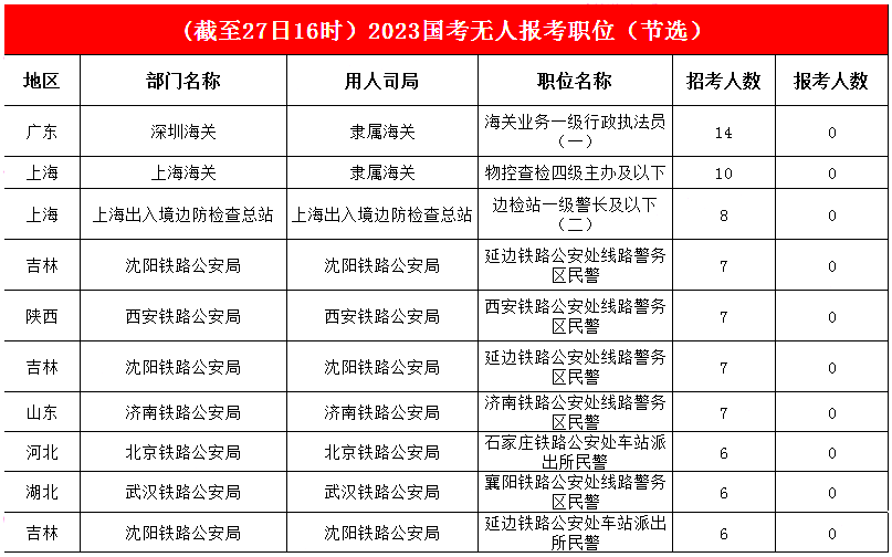 三、1248個職位“掛零”