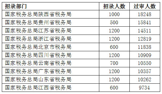 2023國考報名過審人數(shù)最多十個部門【截至28日16時】