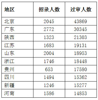 2023國考過審人數(shù)最多十大省份【截至28日16時】