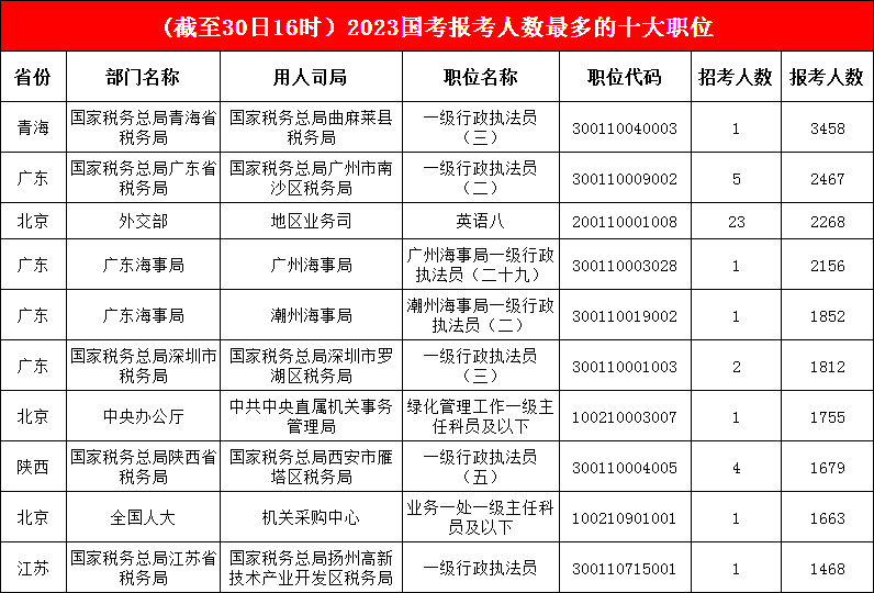 1.“三巨頭”持續(xù)穩(wěn)定輸出， 第一名已“吸引”3458名考生，廣東海事局繼續(xù)“沖鋒”