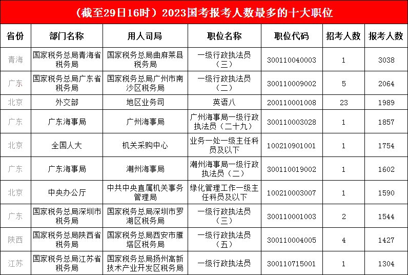 1.榜首之位“穩如磐石”，青海一職報考人數已破三千，前三甲依舊是“老面孔”