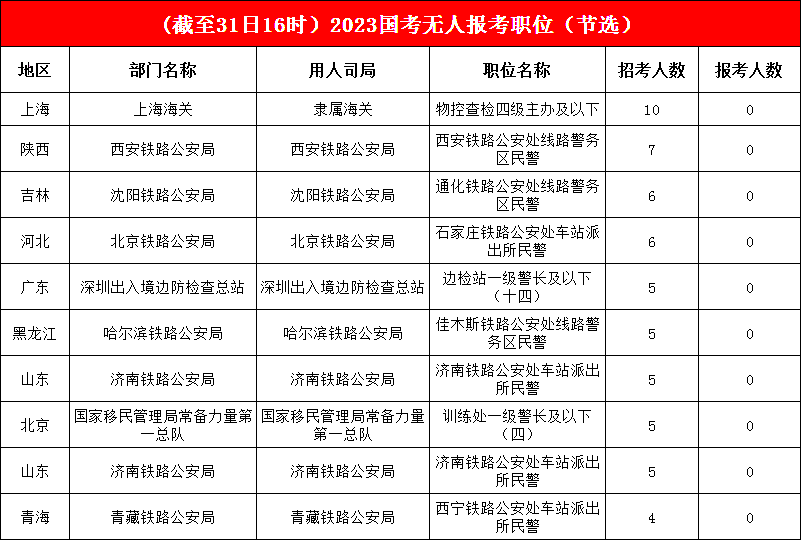 無人報(bào)考職位有序減少，今日又有132個(gè)職位被“光顧”，報(bào)名開啟倒計(jì)時(shí)