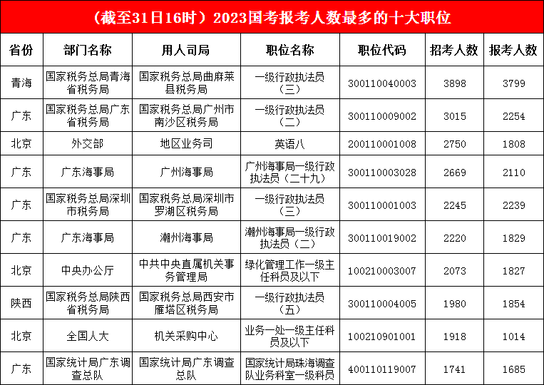 前三名“堅(jiān)守”陣地，青海一職報(bào)考人數(shù)高達(dá)3898人，火熱程度“堪稱上頭”