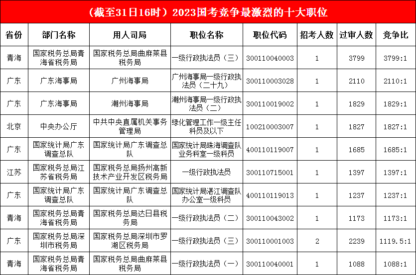 冠、亞軍不變，廣東海事局一職“不負(fù)眾望”，躋身前三，競(jìng)爭(zhēng)激烈前十榜競(jìng)爭(zhēng)比均已“破千”