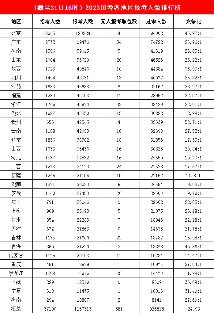 超12萬人“投奔”北京，競(jìng)爭(zhēng)高地來自貴州，平均競(jìng)爭(zhēng)比高達(dá)58.71:1