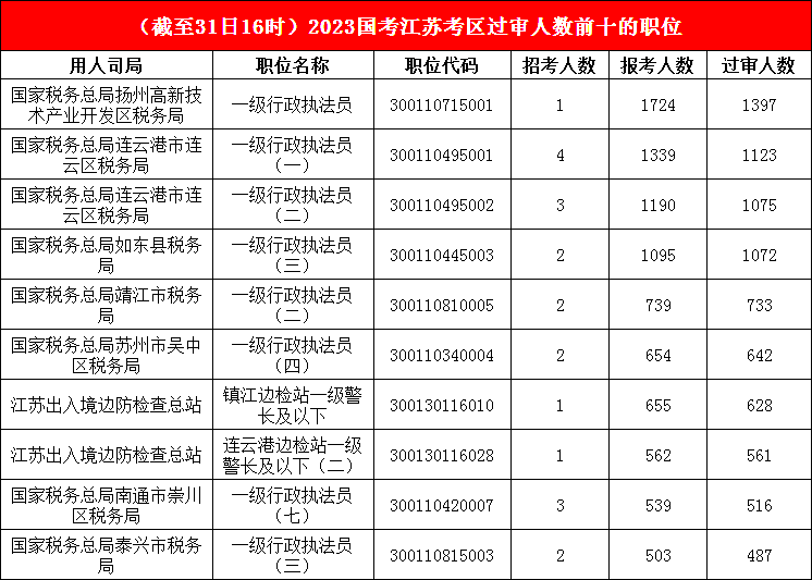 江蘇地區(qū)報(bào)名成功人數(shù)最多的十大崗位