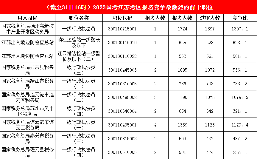 江蘇地區(qū)競(jìng)爭(zhēng)比最高的十大崗位