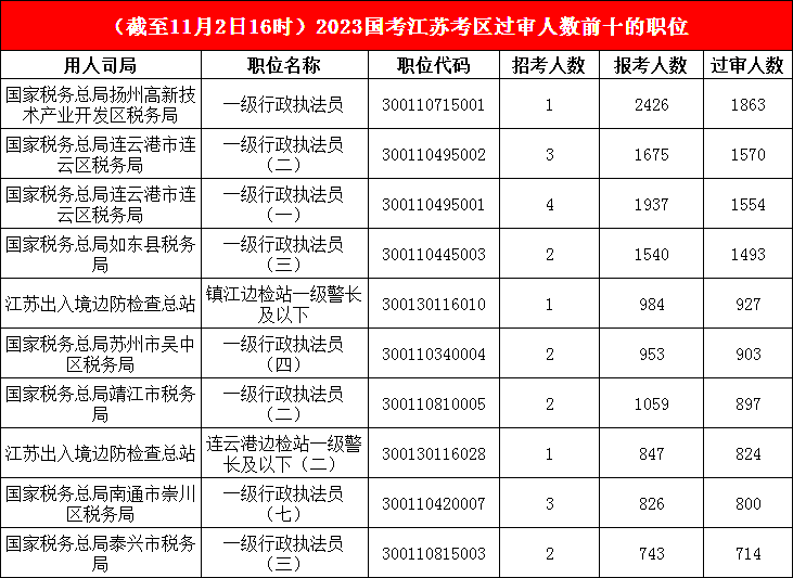 江蘇地區(qū)報(bào)名成功人數(shù)最多的十大崗位