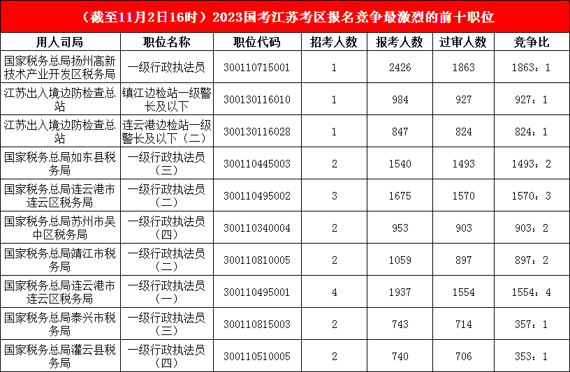江蘇地區(qū)競(jìng)爭(zhēng)比最高的十大崗位
