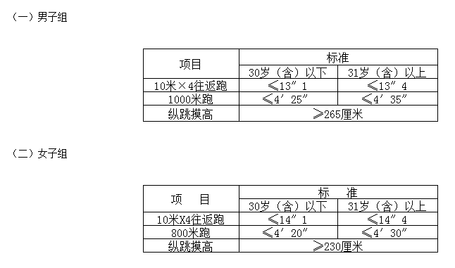 體能測評(píng)項(xiàng)目和標(biāo)準(zhǔn)