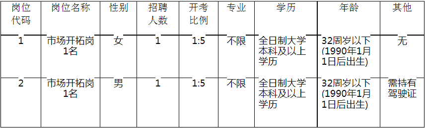 揚(yáng)州拓普人才開發(fā)有限公司(市屬國(guó)企)招聘工作人員崗位條件簡(jiǎn)介表