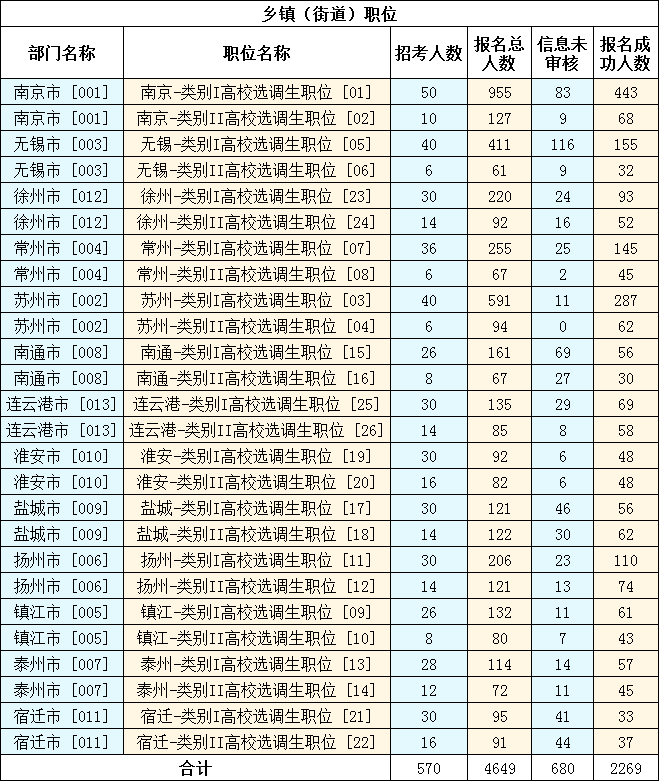 2023年江蘇選調生考試報名數(shù)據(jù)（截至11月10日16時）