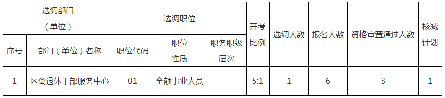 根據《2022年姜堰區機關事業單位公開選調工作人員公告》規定和資格審查情況，經研究決定核減部分崗位選調計劃，現將具體情況公告如下：