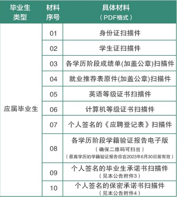 對于未通過資格審查的，取消應(yīng)聘資格，不再另行通知。未按時提交符合要求完整材料導(dǎo)致資格審核不通過的，責(zé)任由考生自行承擔(dān)。