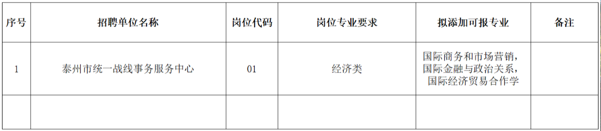 　　泰州市2023年市直事業(yè)單位公開招聘工作人員專業(yè)添加目錄（三）