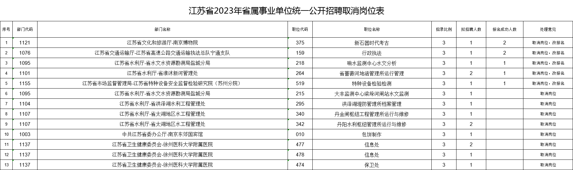 江蘇省2023年省屬事業(yè)單位統(tǒng)一公開招聘人員取消崗位統(tǒng)計表.xlsx