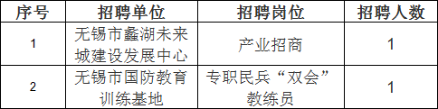 根據(jù)《無錫市2023年上半年市屬事業(yè)單位公開招聘人員公告》相關(guān)規(guī)定，下列崗位因報(bào)名成功人數(shù)未達(dá)到開考比例，予以取消。