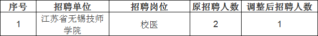 根據(jù)《無錫市2023年上半年市屬事業(yè)單位公開招聘人員公告》相關(guān)規(guī)定，下列崗位因報(bào)名成功人數(shù)未達(dá)到相應(yīng)開考比例，對(duì)其招聘人數(shù)予以核減。