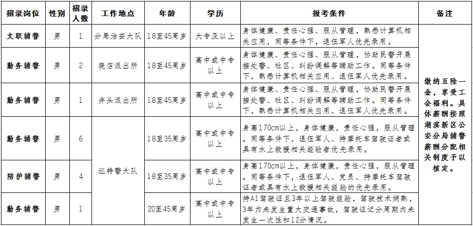 招聘崗位及人數(shù)（具體見下表）