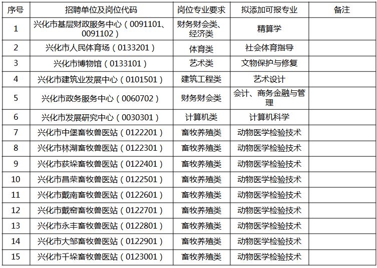 興化市2023年事業(yè)單位公開招聘工作人員專業(yè)添加目錄