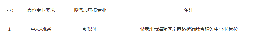 　　泰州市海陵區(qū)2023年事業(yè)單位公開(kāi)招聘工作人員專業(yè)添加目錄