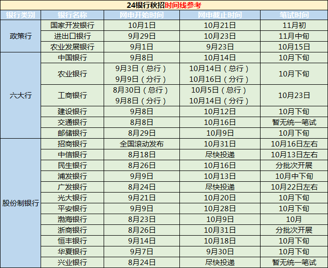 　　目前已經有招商銀行青島分行發布了2024秋季校園招聘公告，各大銀行秋招即將在8月開啟，那么往年各大銀行的秋招時間是怎么樣的呢？一起來看看吧！ 　　· 各大銀行秋招公告發布時間 · 　　作為一年一度的“搶人大戰”，幾乎所有的銀行都會參與到其中，我們以去年各大銀行公告發布的時間做個參考，包括六大行、政策性銀行、各大股份制銀行：