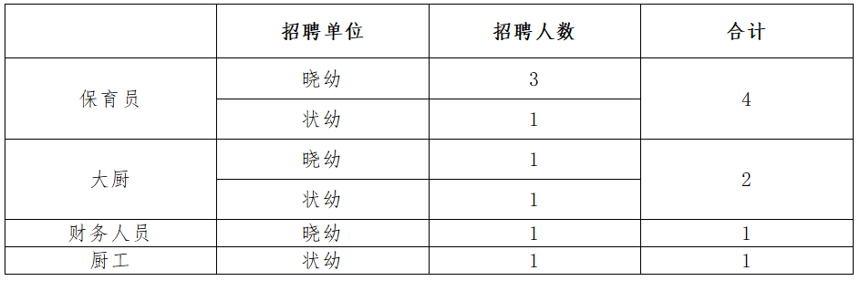 招聘崗位及人數(shù)