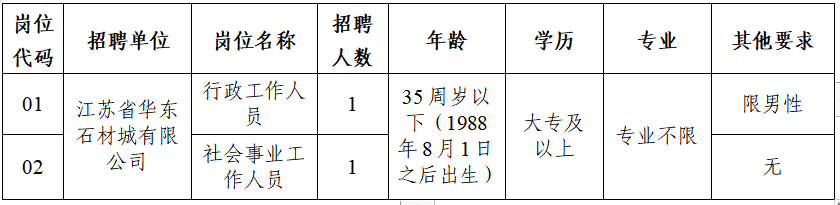 具備報(bào)考崗位所要求的條件（見下表）：