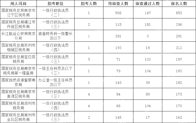 2024國(guó)考江蘇地區(qū)報(bào)名人數(shù)最多十大崗位(截至16日16時(shí))