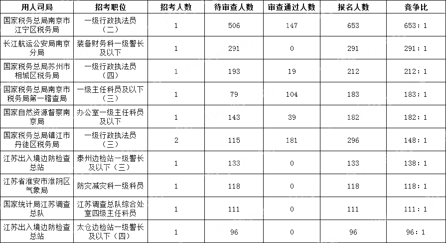 2024國(guó)考江蘇地區(qū)競(jìng)爭(zhēng)比最高的十大崗位(截至16日16時(shí))
