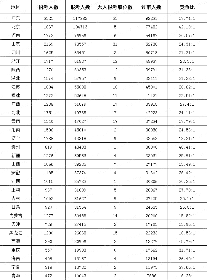 　(截至10月21日16時(shí))2024國考各地區(qū)報(bào)考人數(shù)排行榜