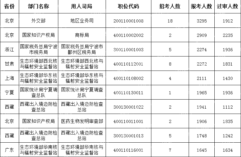 (截至10月21日16時(shí))2024國考報(bào)考人數(shù)最多的十大職位