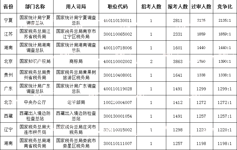 (截至10月23日16時(shí))2024國(guó)考競(jìng)爭(zhēng)最激烈的十大職位