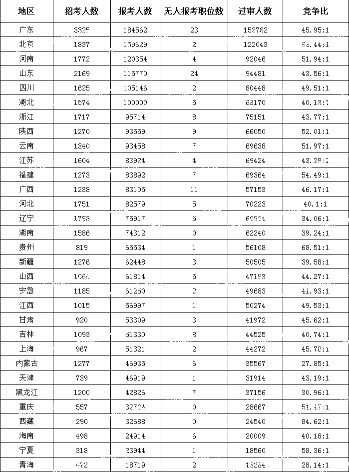 (截至10月23日16時(shí))2024國(guó)考各地區(qū)報(bào)考人數(shù)排行榜