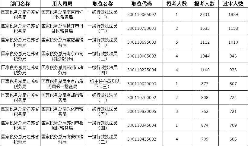 2024國考江蘇地區(qū)審核通過人數最多十大崗位(截至23日16時)