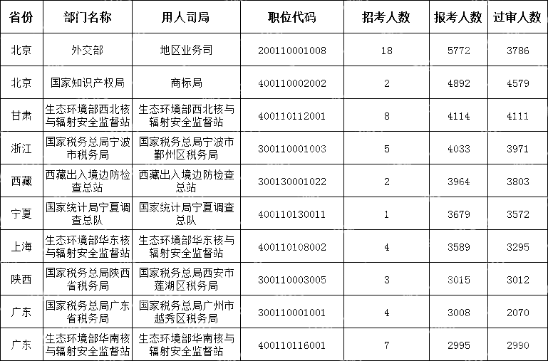 (截至10月24日17時30分)2024國考報考人數(shù)最多的十大職位