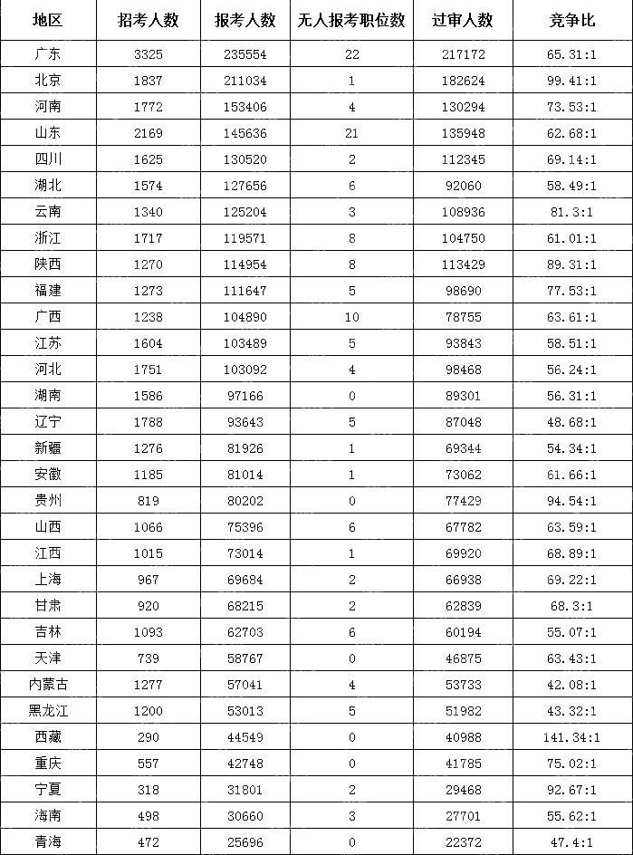 　(截至10月24日17時30分)2024國考各地區(qū)報考人數(shù)排行榜