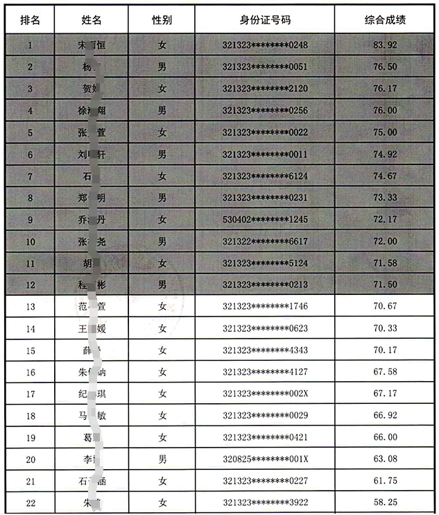 2024年泗陽農(nóng)商銀行校園招聘綜合成績公示