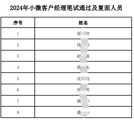 2024年小微客戶(hù)經(jīng)理筆試通過(guò)及復(fù)面人員名單.pdf