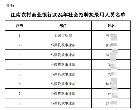 2024年江南農(nóng)村商業(yè)銀行社會招聘擬錄用人員公示（5.28）
